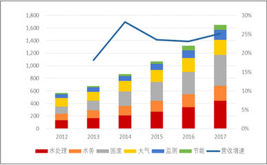 環(huán)保行業(yè)中信息技術(shù)咨詢服務(wù)的機(jī)遇與挑戰(zhàn)分析